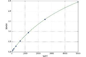 A typical standard curve (STATH Kit ELISA)