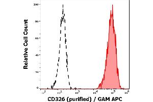 Separation of MCF-7 cells (red-filled) from SP2 cells (black-dashed) in flow cytometry analysis (surface staining) of cell lines stained using anti-human CD326 (VU-1D9) purified antibody (concentration in sample 6 μg/mL) GAM APC. (EpCAM anticorps)