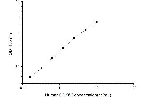 Typical standard curve (CDK6 Kit ELISA)