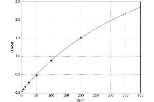 A typical standard curve (Prokineticin 1 Kit ELISA)