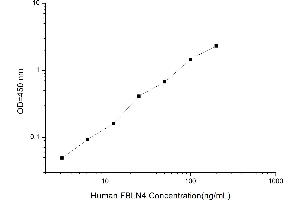 Typical standard curve (FBLN4 Kit ELISA)