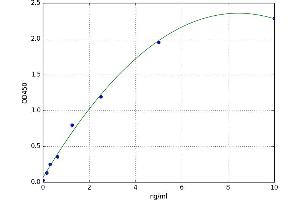 A typical standard curve (QPCTL Kit ELISA)