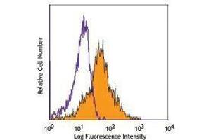 Flow Cytometry (FACS) image for anti-Activated Leukocyte Cell Adhesion Molecule (ALCAM) antibody (ABIN2664283) (CD166 anticorps)