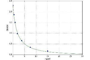 A typical standard curve