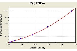 Diagramm of the ELISA kit to detect Rat TNF-alphawith the optical density on the x-axis and the concentration on the y-axis. (TNF alpha Kit ELISA)