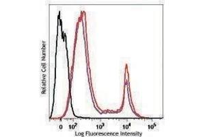 Flow Cytometry (FACS) image for Zombie Red Fixable Viability Kit (ABIN2669243) (Zombie Red Fixable Viability Kit)