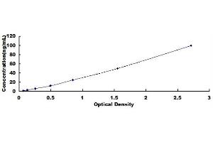 Typical standard curve