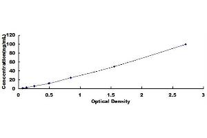 Typical standard curve (ENDOD1 Kit ELISA)