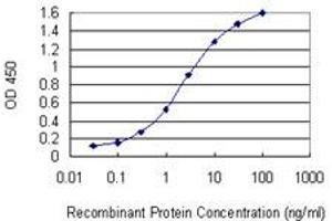 Detection limit for recombinant GST tagged GSTT2 is 0.