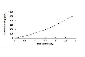 Typical standard curve (CCL9 Kit ELISA)