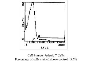 Hamster anti T-Cell Receptor TCR gamma/delta GL3 (TCR gamma/delta anticorps  (Biotin))