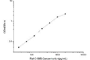 Typical standard curve (Creatine Kinase MB Kit ELISA)