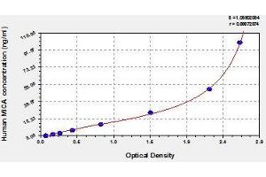 Typical standard curve (MICA Kit ELISA)