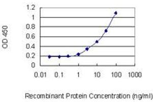 Detection limit for recombinant GST tagged TSTA3 is 0.