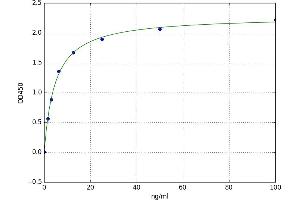A typical standard curve (COMP Kit ELISA)