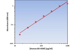 This is an example of what a typical standard curve will look like. (Prokineticin 1 Kit ELISA)