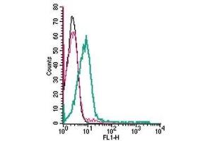 Cell surface detection of SORL1 in live intact human Jurkat T-cell leukemia cells: (black line) Cells.
