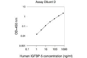 ELISA image for Insulin-Like Growth Factor Binding Protein 5 (IGFBP5) ELISA Kit (ABIN625001) (IGFBP5 Kit ELISA)