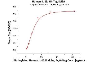 Immobilized Human IL-15, His Tag (ABIN6973107) at 2 μg/mL (100 μL/well) can bind Biotinylated Human IL-15 R alpha, Fc,Avitag (ABIN6731258,ABIN6809875) with a linear range of 2-31 ng/mL (QC tested).