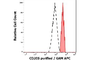 Separation of human monocytes (red-filled) from neutrophil granulocytes (black-dashed) in flow cytometry analysis (surface staining) of human peripheral whole blood stained using anti-human CD205 (HD30) purified antibody (concentration in sample 0,6 μg/mL, GAM APC). (LY75/DEC-205 anticorps)