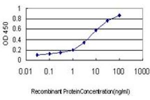 Detection limit for recombinant GST tagged INSRR is approximately 0.