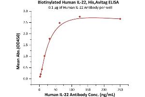 Immobilized Human IL-22 Antibody at 1 μg/mL (100 μL/well) can bind Biotinylated Human IL-22, His,Avitag (ABIN6973118) with a linear range of 1-31 ng/mL (Routinely tested). (IL-22 Protein (AA 34-179) (His tag,AVI tag,Biotin))