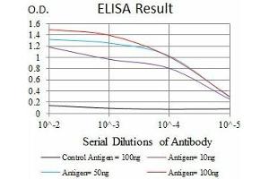 ELISA image for anti-RAB4A, Member RAS Oncogene Family (RAB4A) antibody (ABIN1108812)