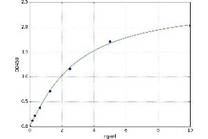A typical standard curve (MEP1A Kit ELISA)