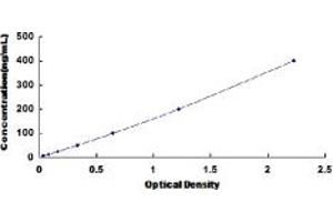 Typical standard curve (APOA2 Kit ELISA)