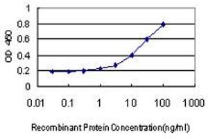 Detection limit for recombinant GST tagged COL4A6 is approximately 1ng/ml as a capture antibody.