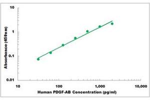Representative Standard Curve (PDGF-AB Heterodimer Kit ELISA)