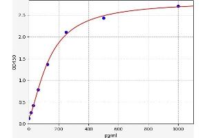 Typical standard curve