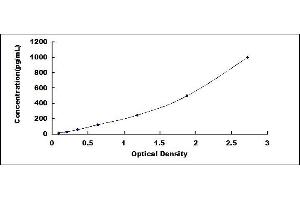Typical standard curve (TGFB1 Kit ELISA)