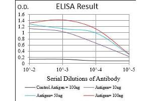Black line: Control Antigen (100 ng), Purple line: Antigen(10 ng), Blue line: Antigen (50 ng), Red line: Antigen (100 ng), (MLANA anticorps  (AA 48-118))