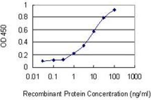Detection limit for recombinant GST tagged PCGF5 is 0.
