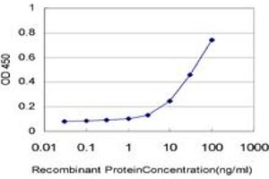 Detection limit for recombinant GST tagged EIF5 is approximately 1ng/ml as a capture antibody.