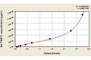 Typical standard curve (TRIM72 Kit ELISA)