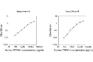 ELISA image for Triggering Receptor Expressed On Myeloid Cells 1 (TREM1) ELISA Kit (ABIN1979944) (TREM1 Kit ELISA)