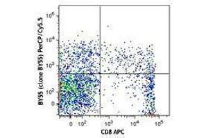 Flow Cytometry (FACS) image for anti-CD160 (CD160) antibody (PerCP-Cy5.5) (ABIN2659986)