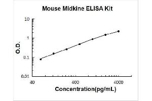 Midkine (Neurite Growth-Promoting Factor 2) (MDK) ELISA Kit