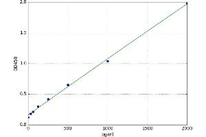 Chemokine (C-X-C Motif) Ligand 5 (CXCL5) ELISA Kit