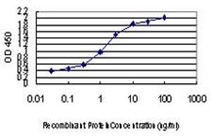 ELISA image for anti-Zic Family Member 4 (ZIC4) (AA 249-320) antibody (ABIN466253) (ZIC4 anticorps  (AA 249-320))