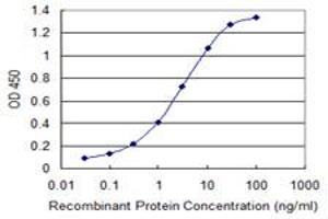 Detection limit for recombinant GST tagged ZDHHC13 is 0.