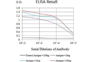 Black line: Control Antigen (100 ng),Purple line: Antigen (10 ng), Blue line: Antigen (50 ng), Red line:Antigen (100 ng)