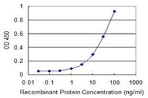 Detection limit for recombinant GST tagged STARD3 is 0.