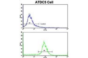 Flow Cytometry (FACS) image for anti-Proline Dehydrogenase (Oxidase) 1 (PRODH) antibody (ABIN3003837)