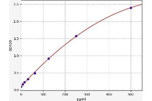 Typical standard curve (MADCAM1 Kit ELISA)