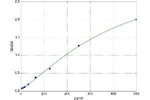 A typical standard curve (Galectin 9 Kit ELISA)