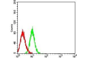 Flow cytometric analysis of HL-60 cells using CD172G mouse mAb (green) and negative control (red).