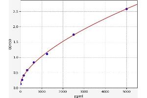 Typical standard curve (EBLN1 Kit ELISA)